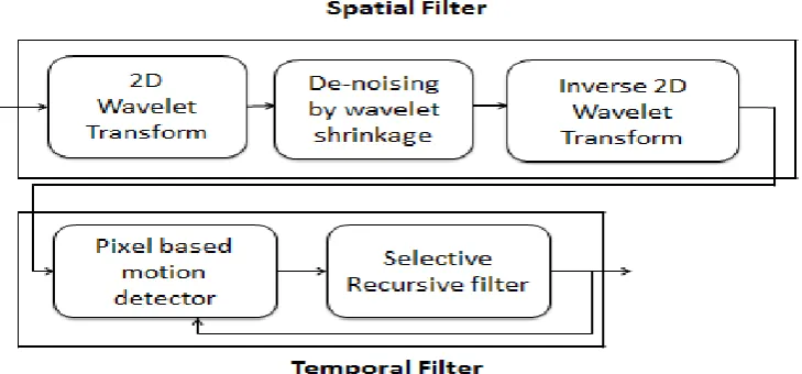 Fig. 3 Block diagram of video de-noising by wavelet domain spatial filter and temporal processing