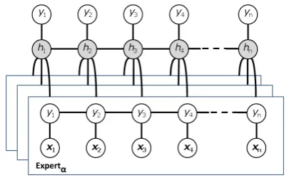 Figure 2: Latent Mixture of Discriminative Ex-perts: a new dynamic model for multimodal fu-circles are latent variables