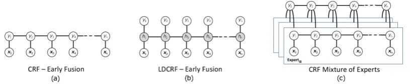 Figure 3: Baseline Models: a) Conditional Random Fields (CRF), b) Latent Dynamic ConditionalRandom Fields(LDCRF), c) CRF Mixture of Experts (no latent variable)