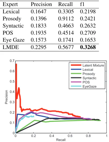 Table 1: Comparison of individual experts withour Latent Mixture of Discriminative Experts(LMDE).