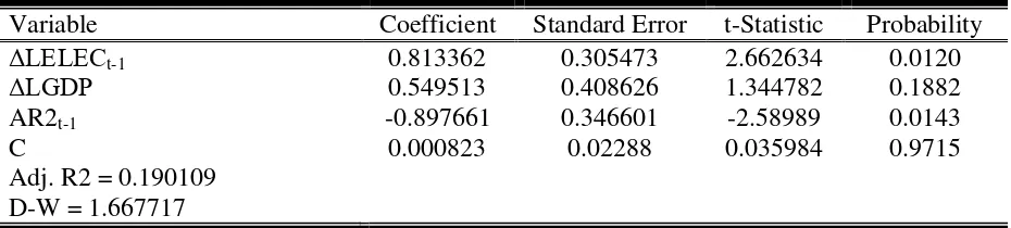 Table 7. Results of vector error correction model (dependent variable: D_LELEC) 