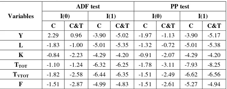 Table 4.3: Unit root test for Residuals 