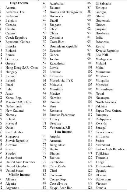 Table 3.1: Sample of 129 high, middle and low income countries  