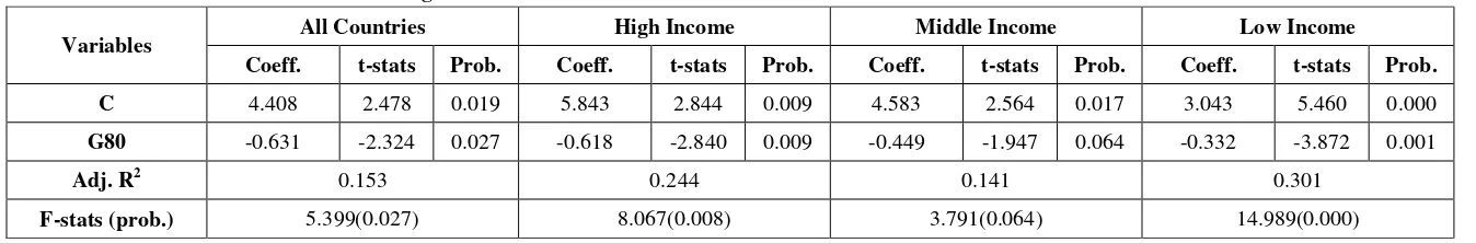 Table 6.1: Results of Unconditional Convergence 