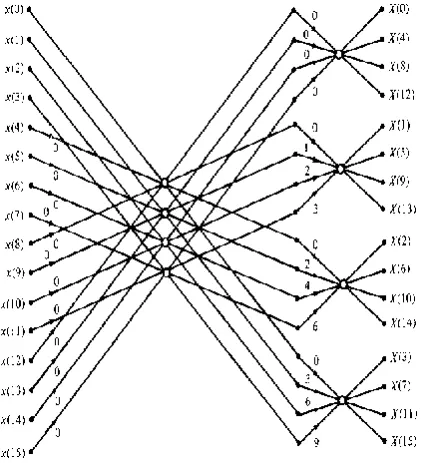 Fig. 116-point radix-4 FFT DIT algorithmwith input in normal order and output in digit-reversed order 