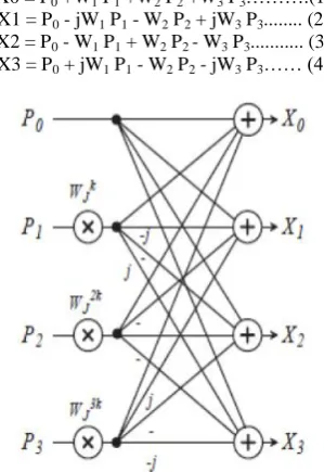 Fig. 2 The basic butterfly for radix-4 FFT algorithm[9]  
