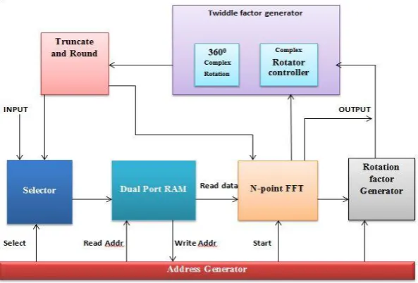 Fig. 4 Block diagram of Radix-4 FFT Processor using CORDIC. 
