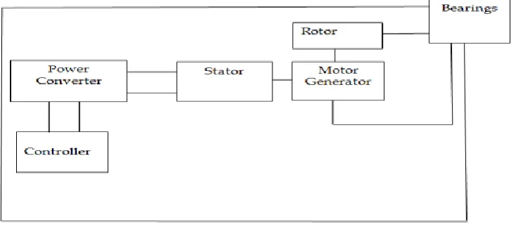 Figure. 3 Flywheel Subsystems 