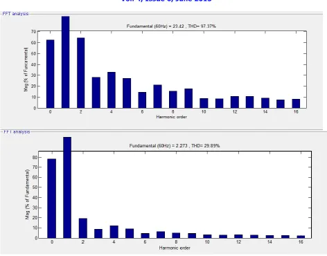Fig. 7: FFT Analysis a)without filter b)with filter 