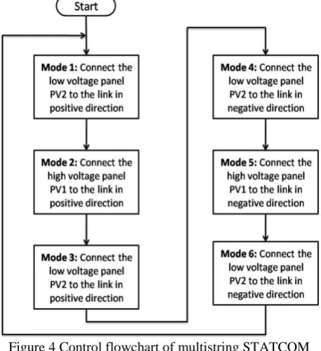 Figure 4 Control flowchart of multistring STATCOM 