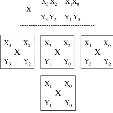 Fig 3. Block Diagram presentation for 4 X 4 Multiplication  and Y