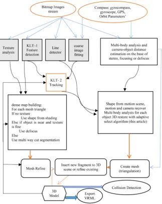 Figure 1. The flow chart of the system. 