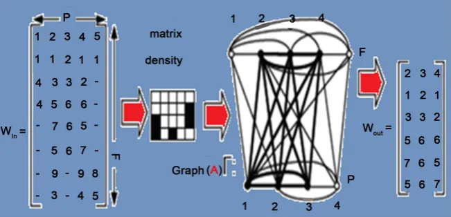 Figure 2. Search for dense sub matrix through clique of graph A, where F, P is a number of frames and points (marks)