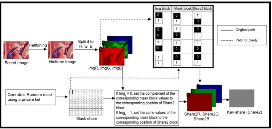 Figure 3. The encryption algorithm of the colored secret image.  