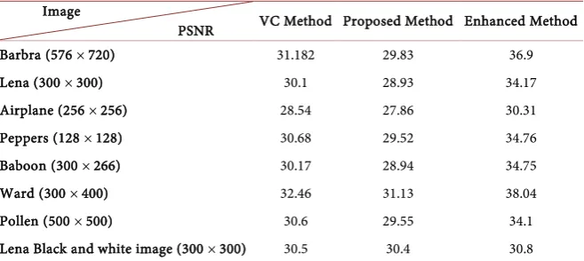 Figure 8. The decryption algorithm of the colored secret image.  Table 1. PSNR values for different sample images
