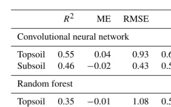 Figure 4. Effect of the vicinity size of input images. The RMSE (in g 100 g−1) corresponds to the error between the predictions and measuredvalues in the test set.