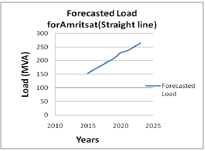 Fig.2 :  Load comparison (Straight Line) Amritsar city 