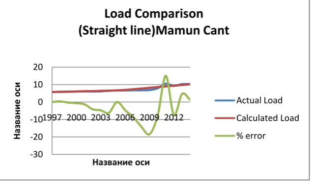 Table 3:  Load comparison table for Mamun Cantonment (Straight Line)  
