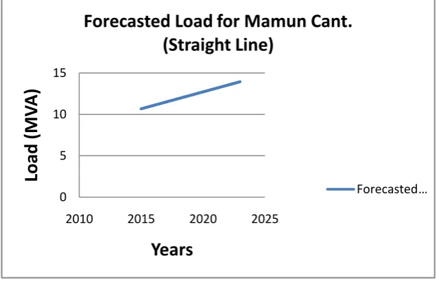 Fig. 5: Forecasted load for Mamun Cantonment (SL)  