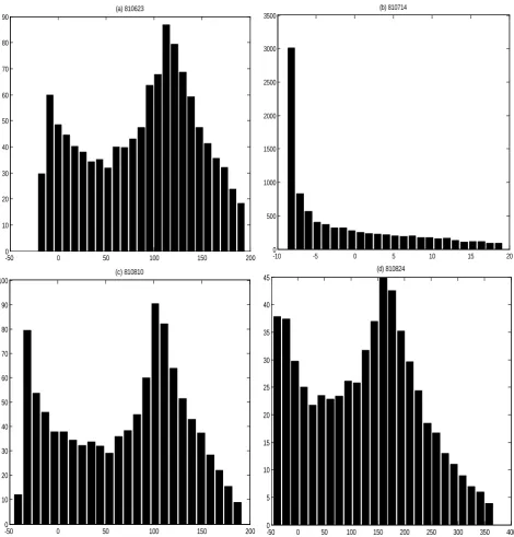 Figure 6. Error distributions at the point of t p−10  in the four real flood events. 