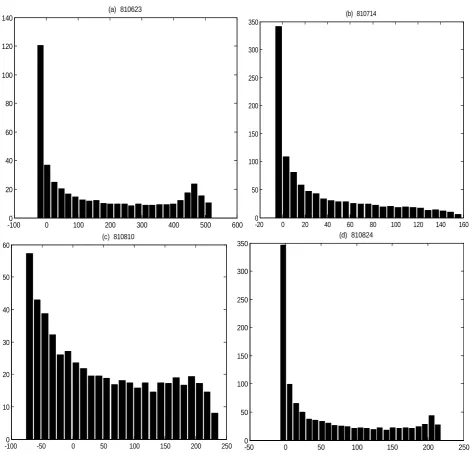 Figure 13. Error distributions at the point of t p+10   in the four ideal flood events