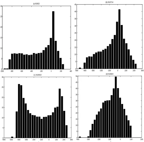 Figure 4. Error distributions at the point of t  in the four real flood events.  p