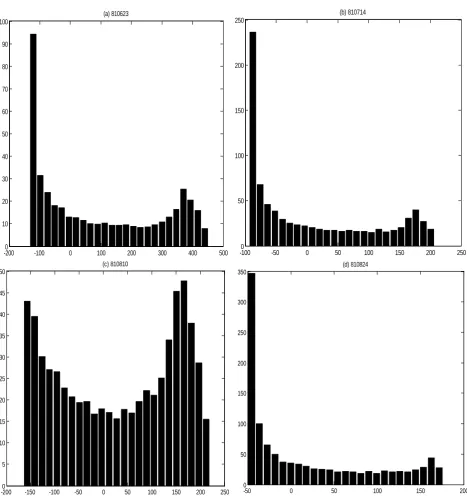 Figure 5. Error distributions at the point of t p+10  in the four real flood events.  