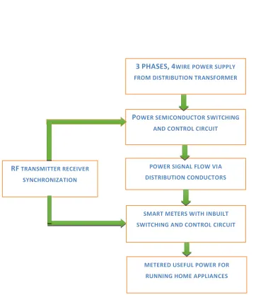 Fig (5) Methodology Flow Chart for Proposed system 