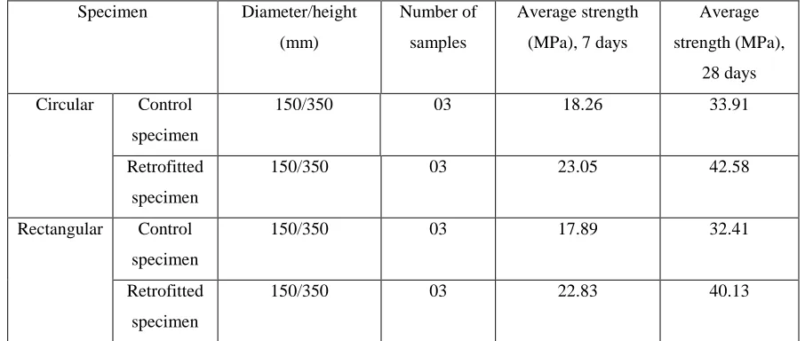 Table 3: Compressive Strength after 7 and 28 days of different specimens. 