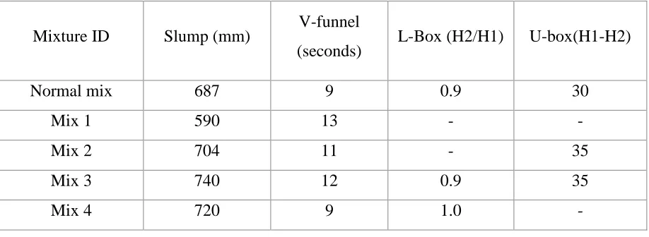Table 1.2:Fresh Concrete Properties 