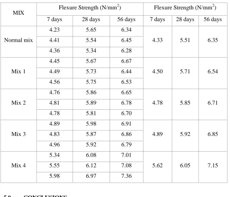 Table 1.3: Flexure Strength 