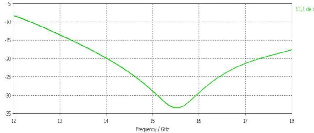 Figure 3. Simulated Insertion loss of Dielectric Circular  Waveguide   with Teflon Material  