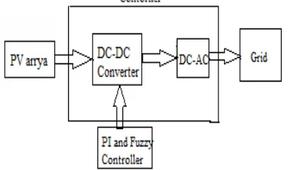 Fig 1: Block diagram of grid connected PV system. The block diagram representation of grid connected PV 