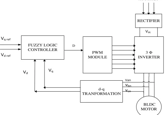 Fig. 1  Block diagram of sensorless Brushless DC  motor drives system using Fuzzy Logic controller   