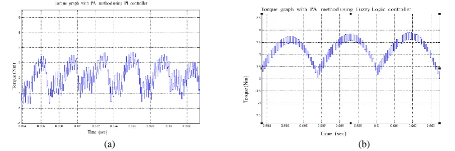 Fig. 5  shows the stator current and developed torque of BLDC motor under fuzzy logic controller   