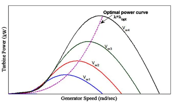 Fig .3 Output Power vs. Generator Speed Characteristics 