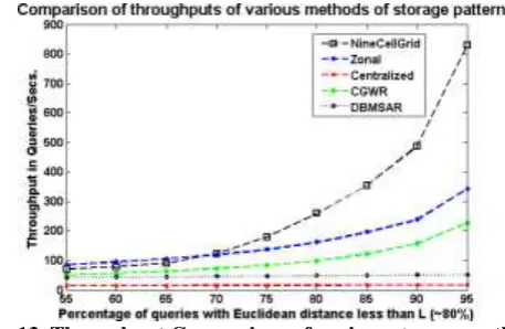Fig. 13. Throughput Comparison of various storage methodologies 