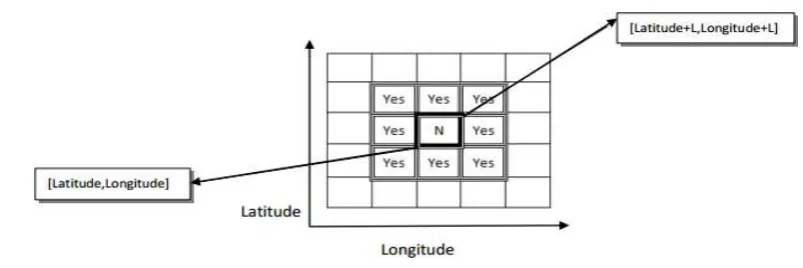 Fig. 2. Cell N, with identity [Latitude, Longitude] in NameTable 