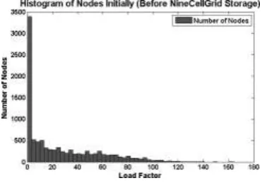 Fig. 7.    Load distribution after  replication 