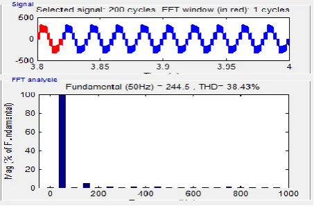 Fig 11 shows the FFT analysis for harmonic component of the output voltage of the inverter for modulation index MI=0.8