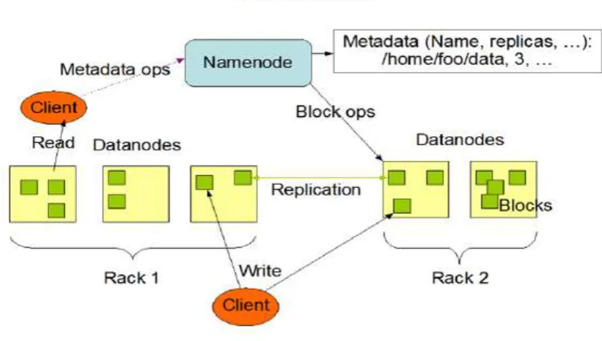 Figure 1. Hadoop detailed architecture.  