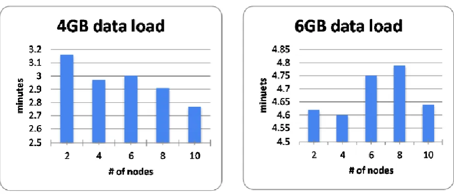 Figure 2. Bar graph visualization for experiment Hadoop Cluster 