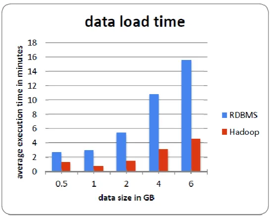 Figure 3. Bar graph visualization for experiment RDBMS vs Hadoop 