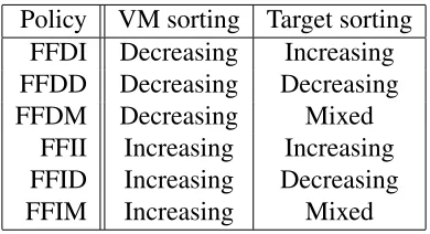 Table 2.1: Dynamic Management Policies
