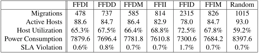Table 2.2: First-ﬁt Algorithm Comparison