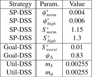 Table 3.1: DSS Tuning Parameters