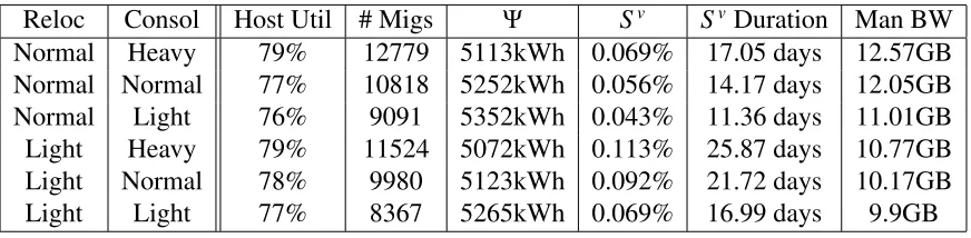 Table 4.1: Distributed Tuning Parameters