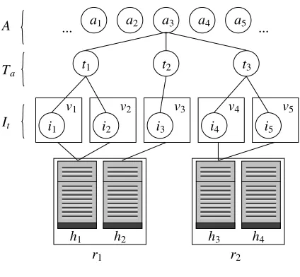 Figure 5.1: Data Centre Model