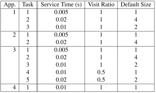 Table 5.1: Autoscaling Algorithm (AS)