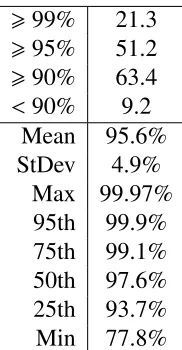 Table 5.3: Detailed SLA for AS-6